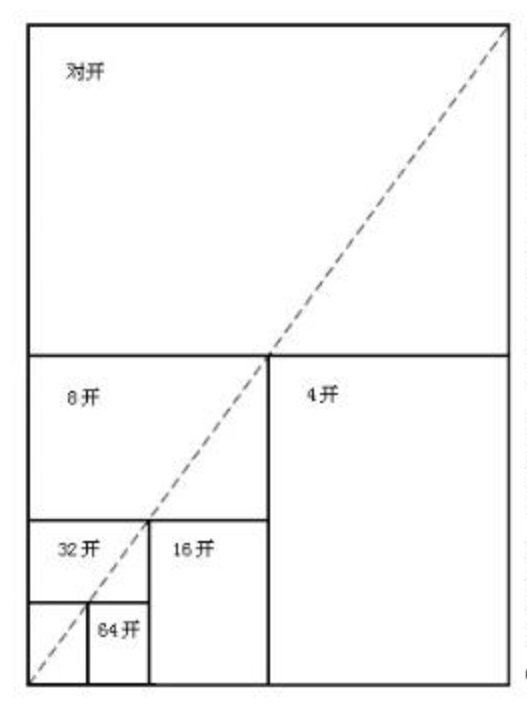 紙張的尺寸大小—如全開、4開、8開、16開、32開,有多大?