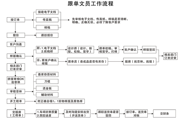 怎樣做好一個好的業(yè)務跟單