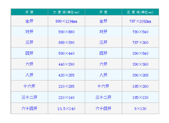 一開是多大？怎么來的？紙張開數(shù)尺寸表