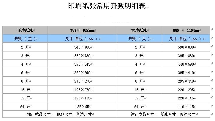 印刷紙張尺寸介紹？