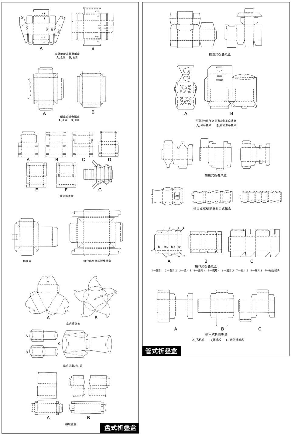 包裝紙盒的分類與結(jié)構(gòu)(圖2)